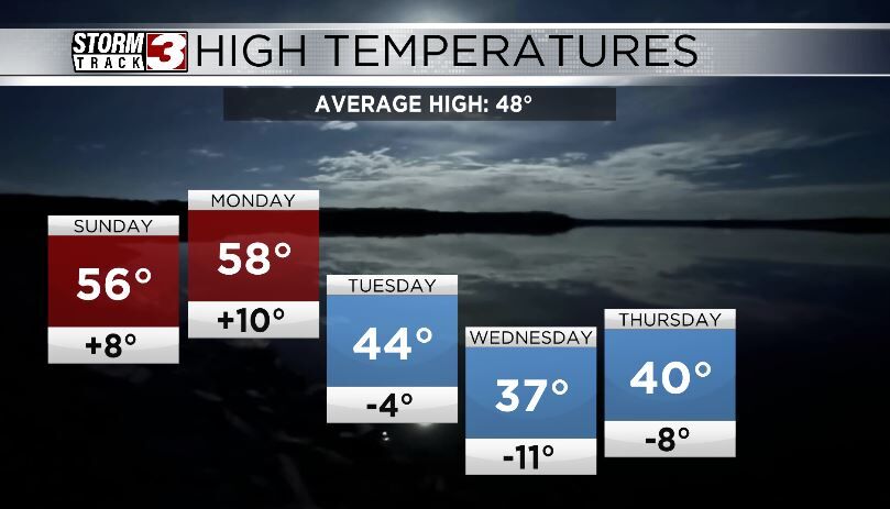 High Temperature Trend